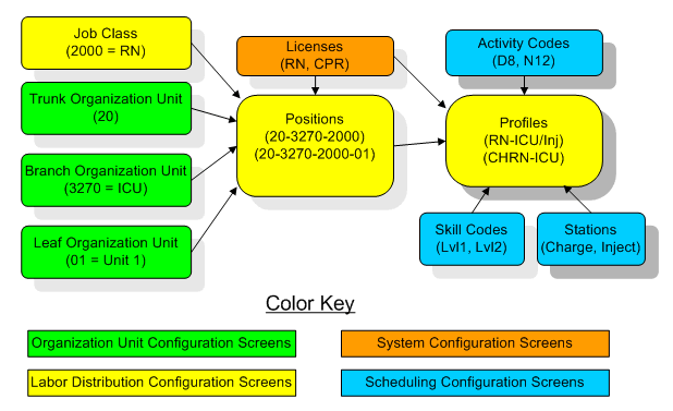 Labor Distribution Visio